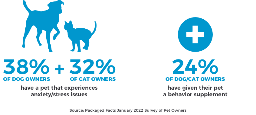 38% of dog owners and 32% of cat owners have a pet that experiences anxiety/stress issues. 24% of dog/cat owners have given their pet a behavior supplement.